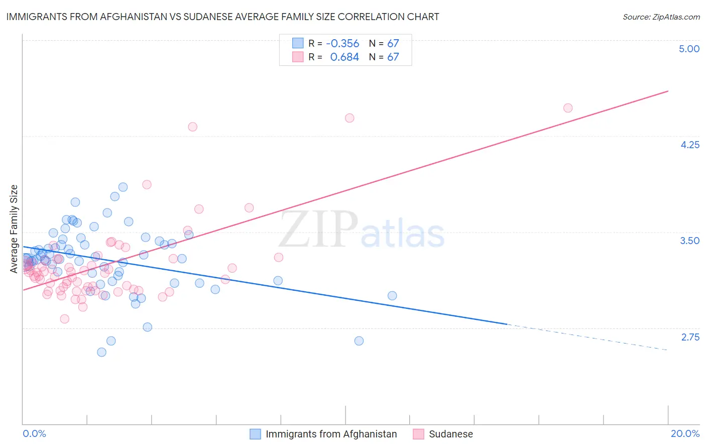 Immigrants from Afghanistan vs Sudanese Average Family Size