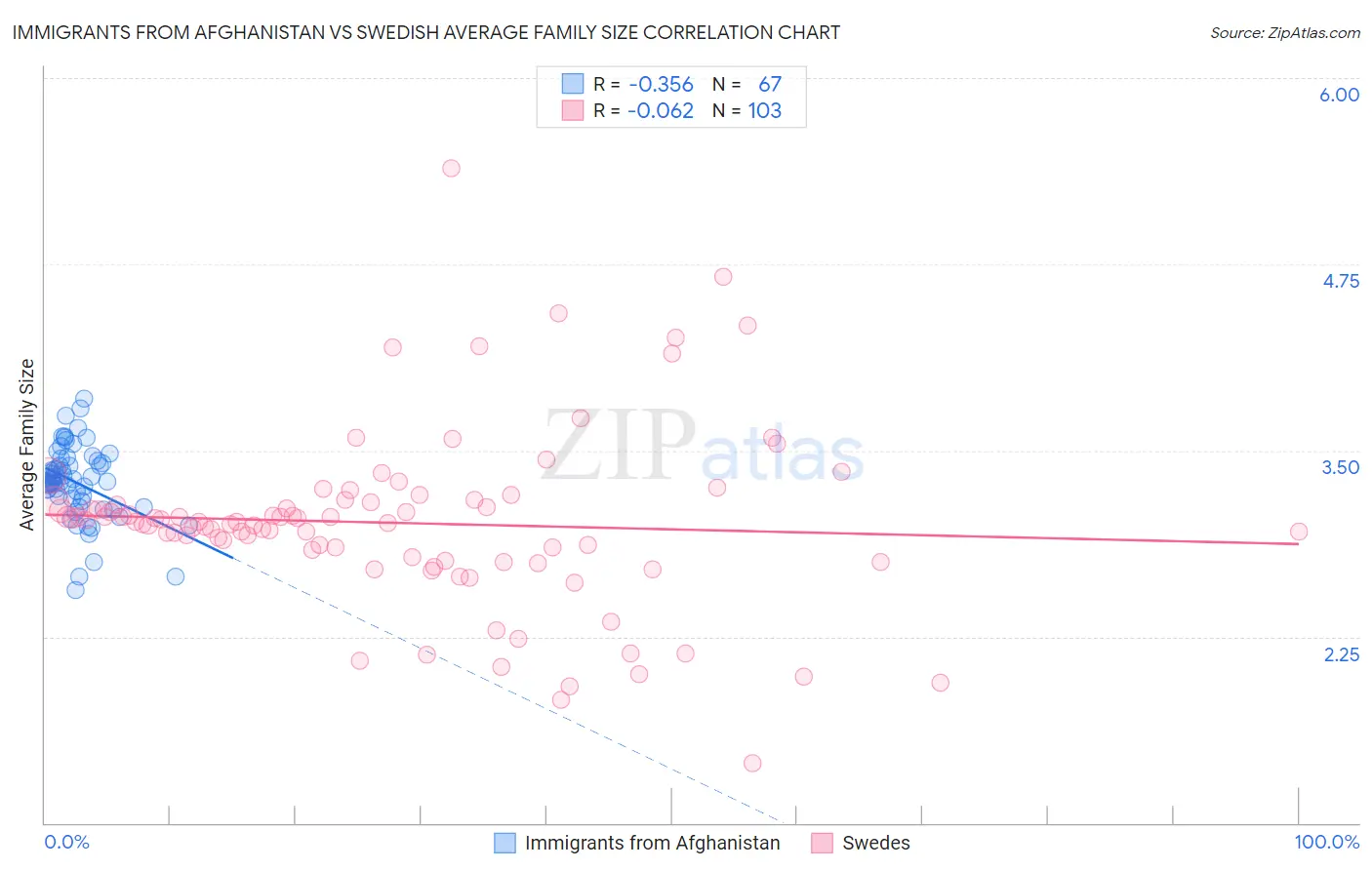 Immigrants from Afghanistan vs Swedish Average Family Size