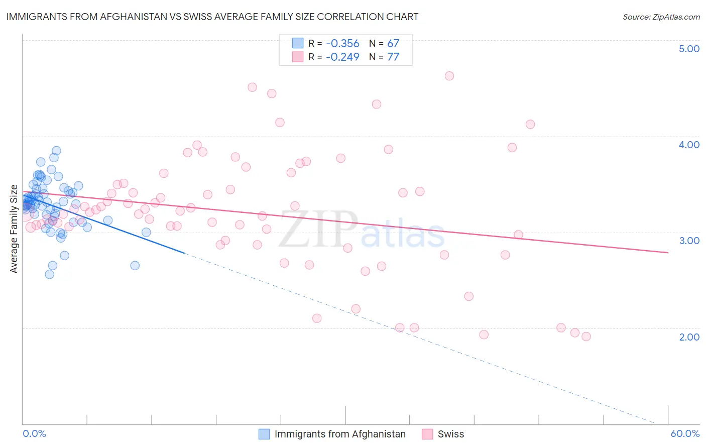 Immigrants from Afghanistan vs Swiss Average Family Size