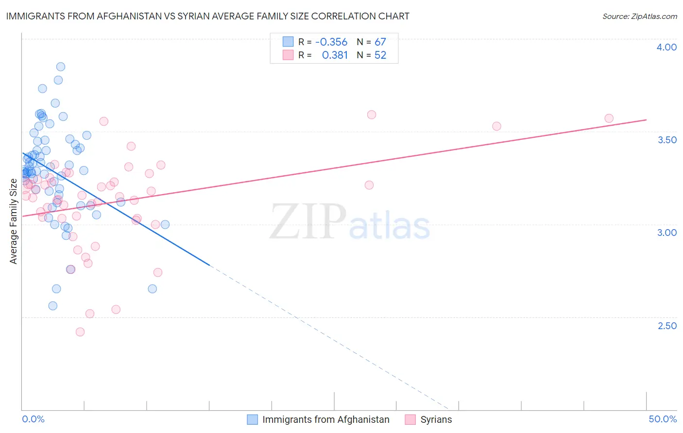 Immigrants from Afghanistan vs Syrian Average Family Size