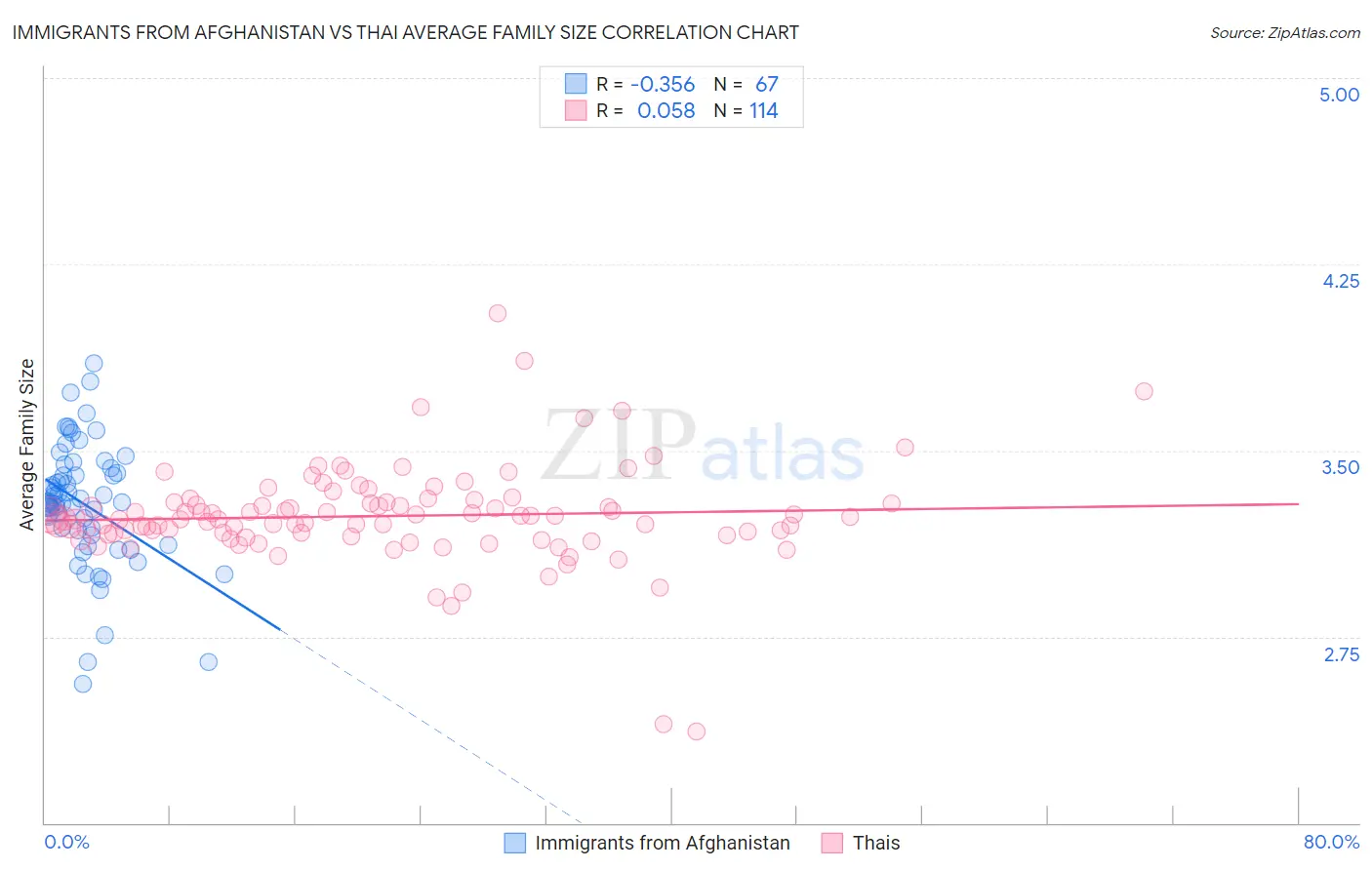 Immigrants from Afghanistan vs Thai Average Family Size