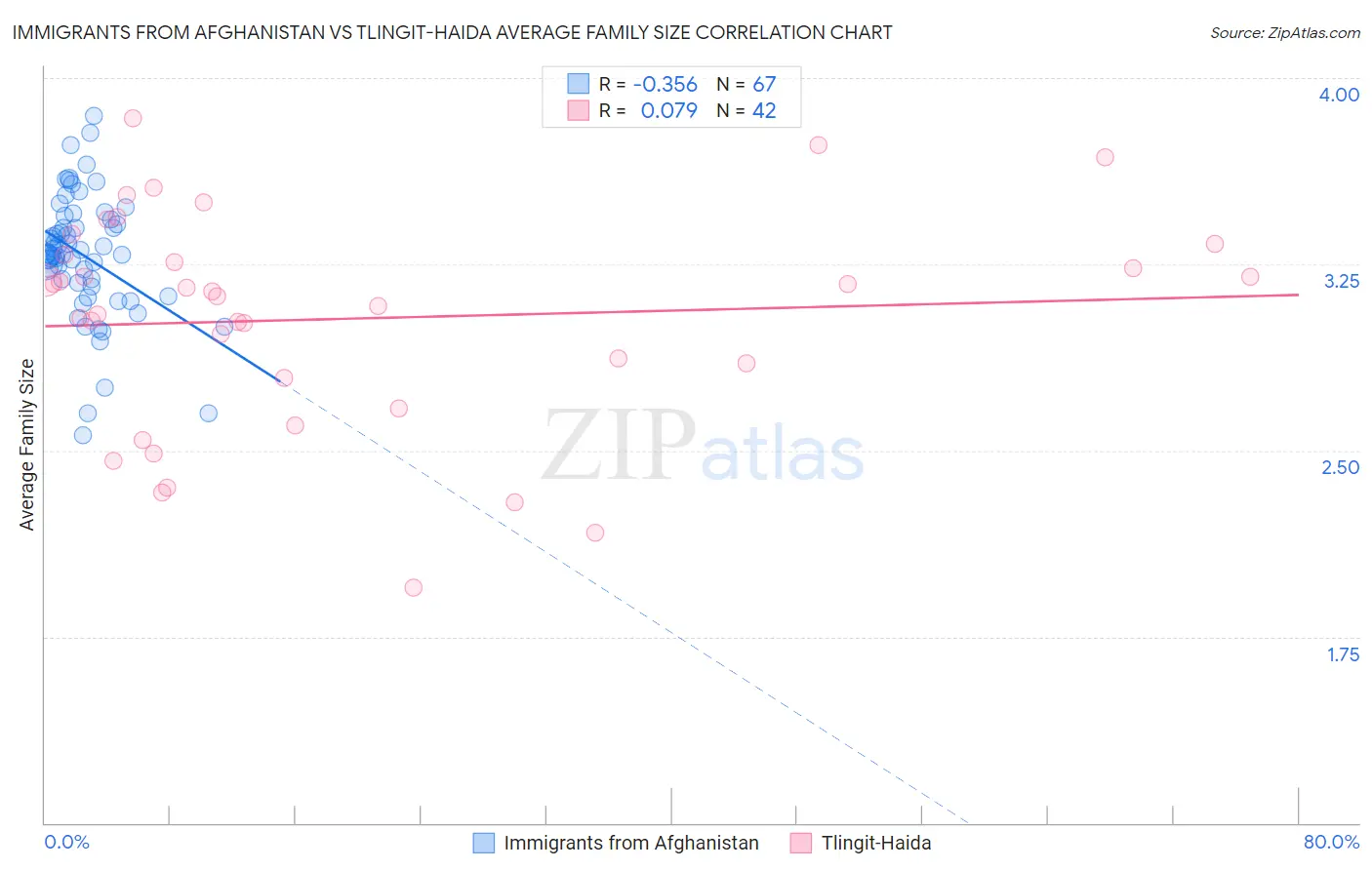 Immigrants from Afghanistan vs Tlingit-Haida Average Family Size