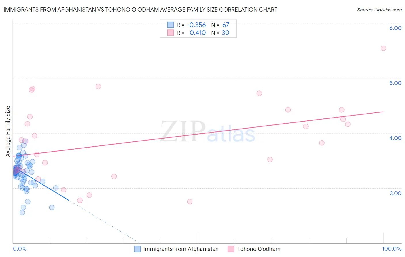 Immigrants from Afghanistan vs Tohono O'odham Average Family Size