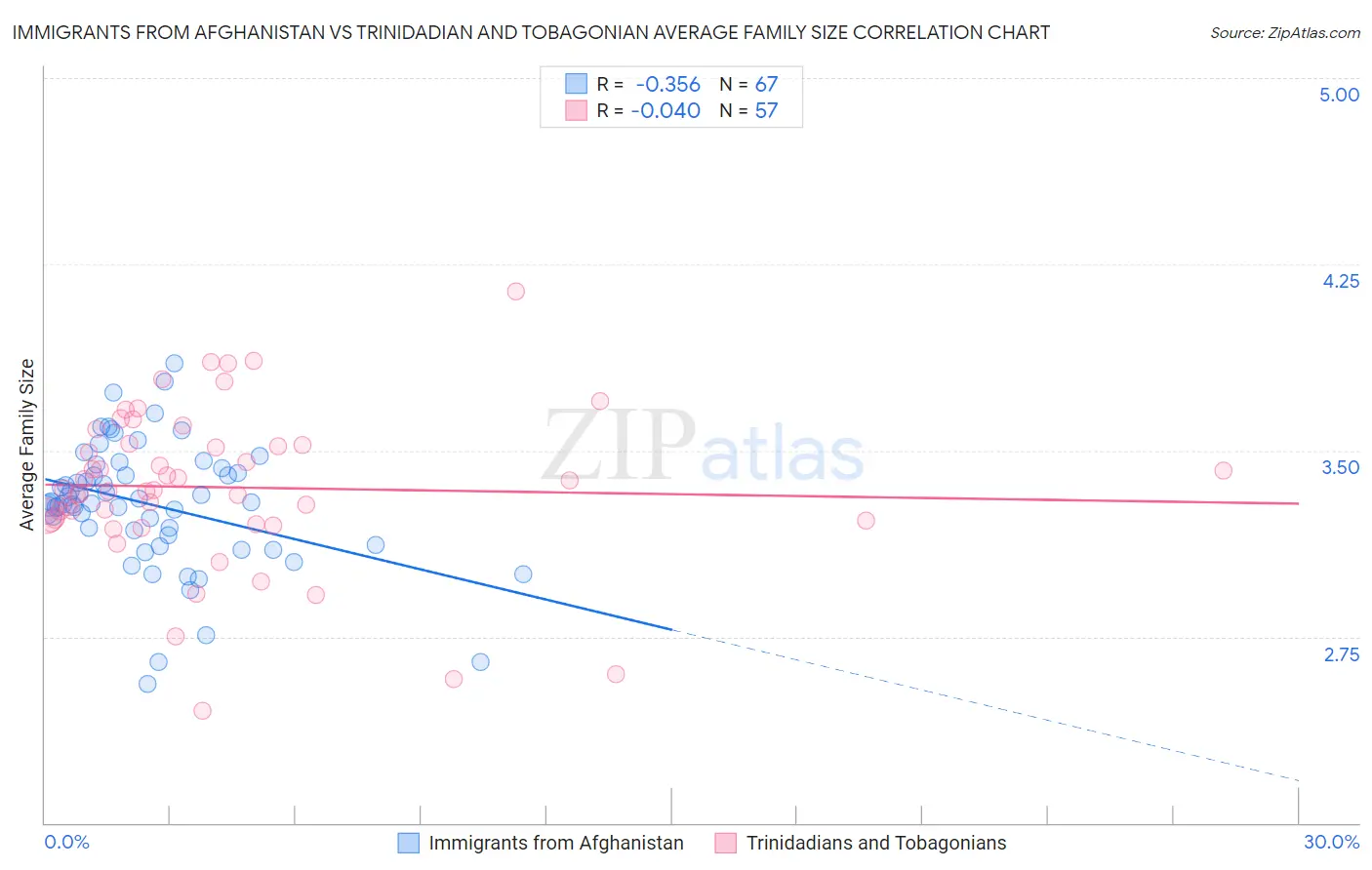 Immigrants from Afghanistan vs Trinidadian and Tobagonian Average Family Size