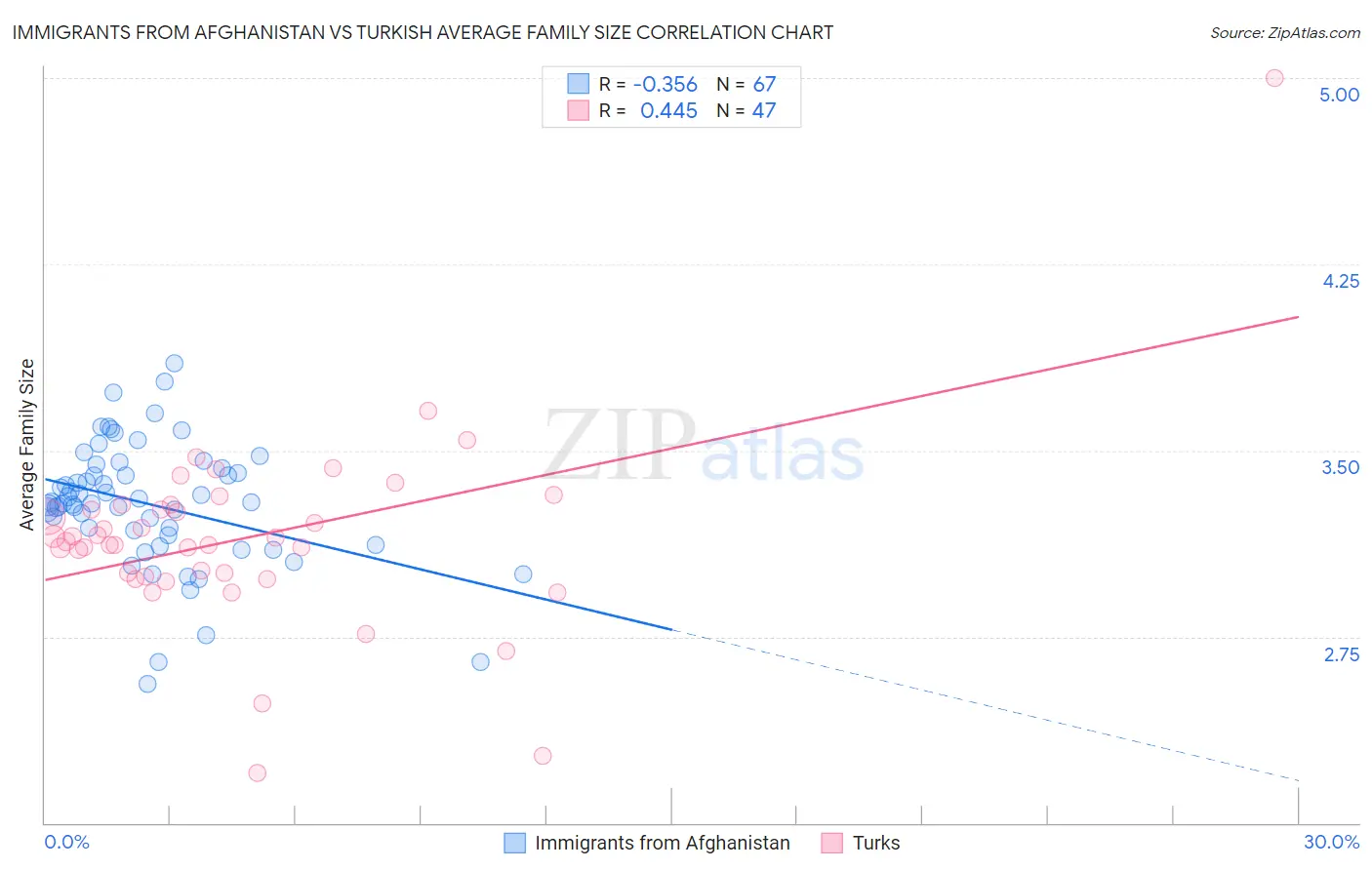 Immigrants from Afghanistan vs Turkish Average Family Size
