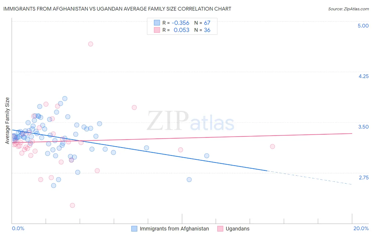 Immigrants from Afghanistan vs Ugandan Average Family Size
