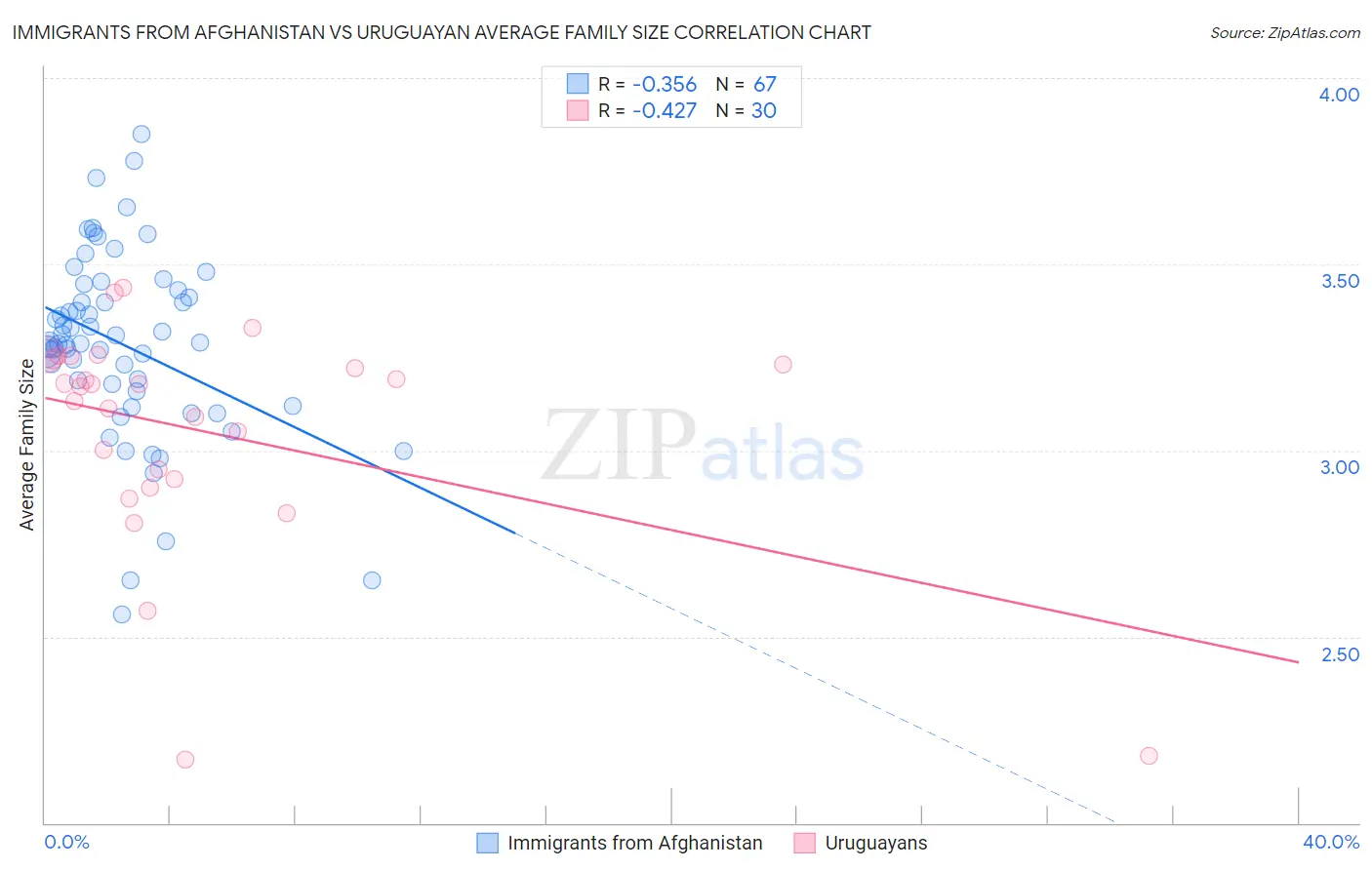 Immigrants from Afghanistan vs Uruguayan Average Family Size