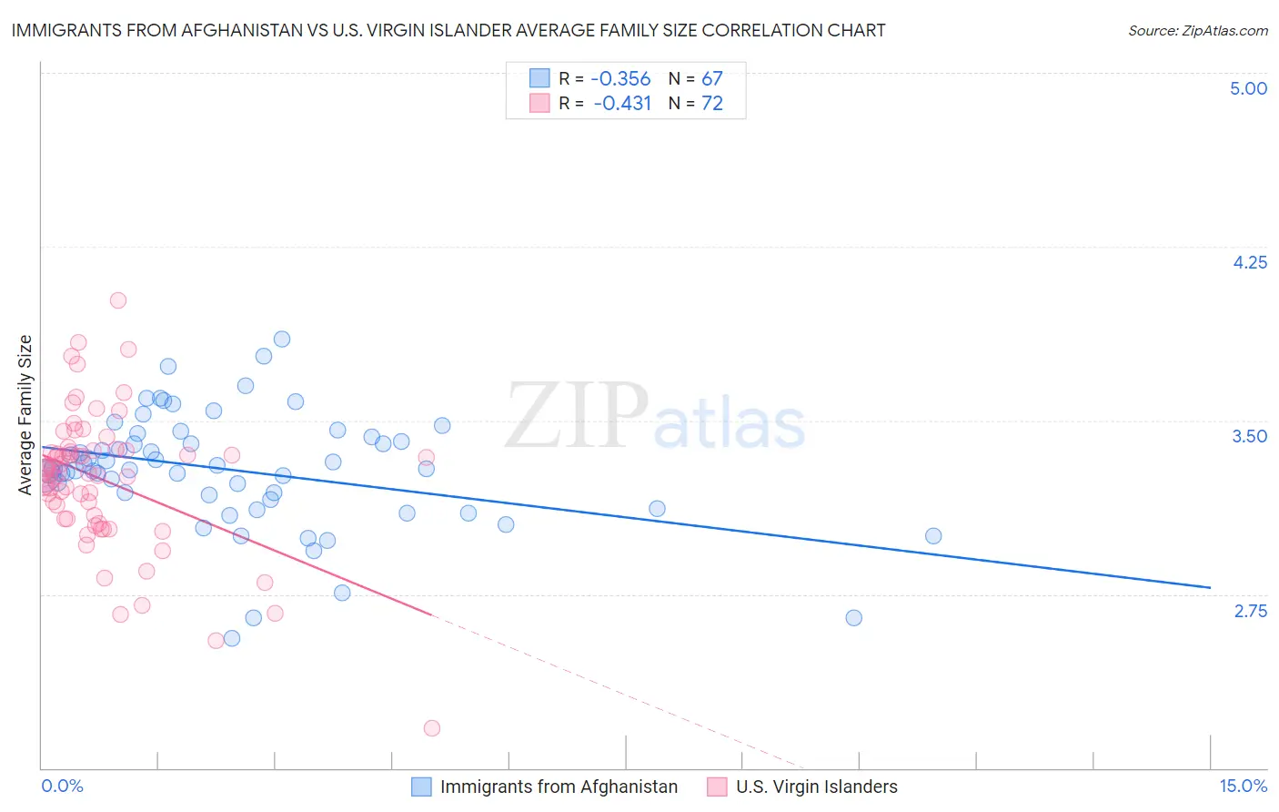 Immigrants from Afghanistan vs U.S. Virgin Islander Average Family Size