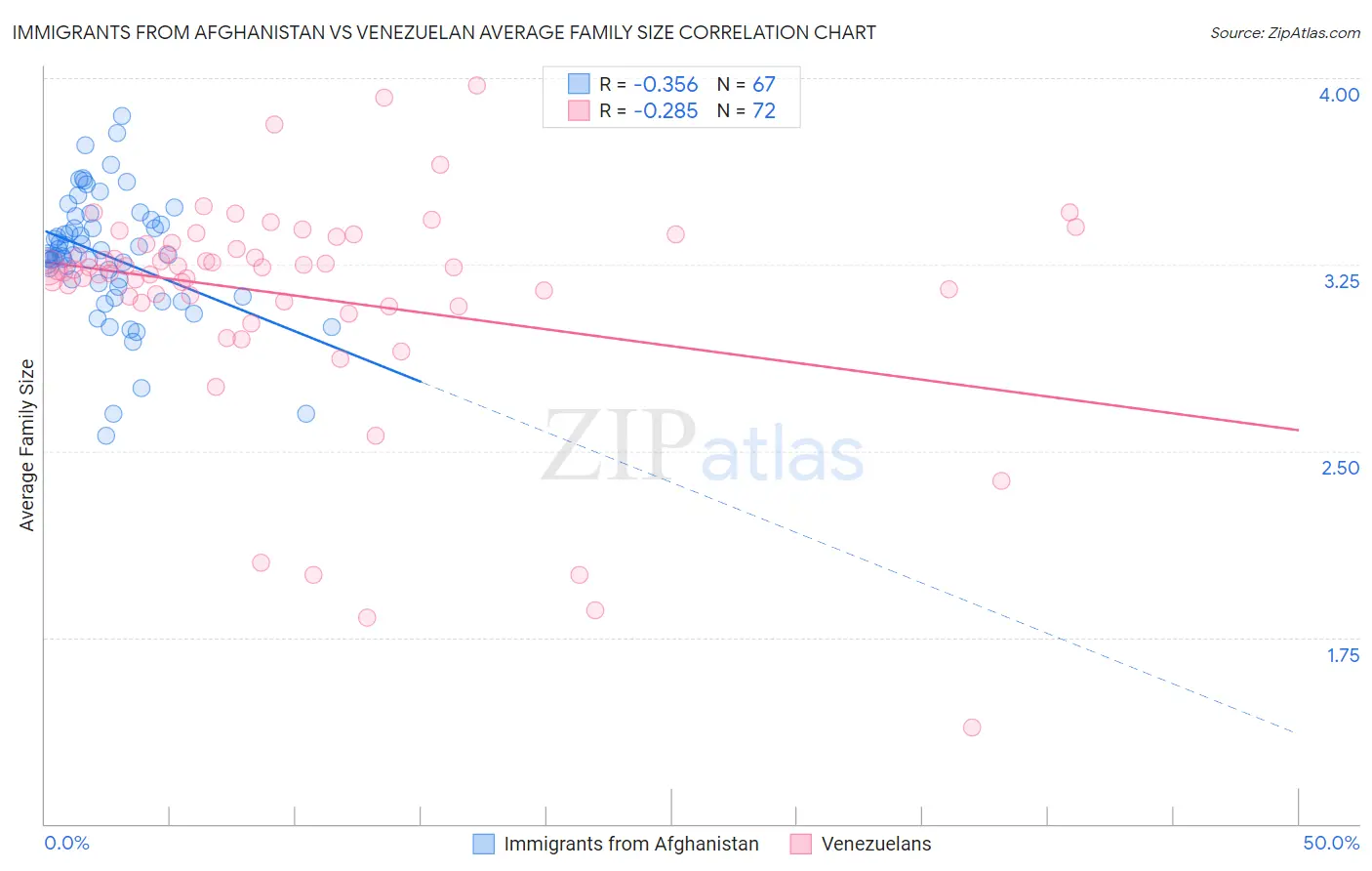 Immigrants from Afghanistan vs Venezuelan Average Family Size