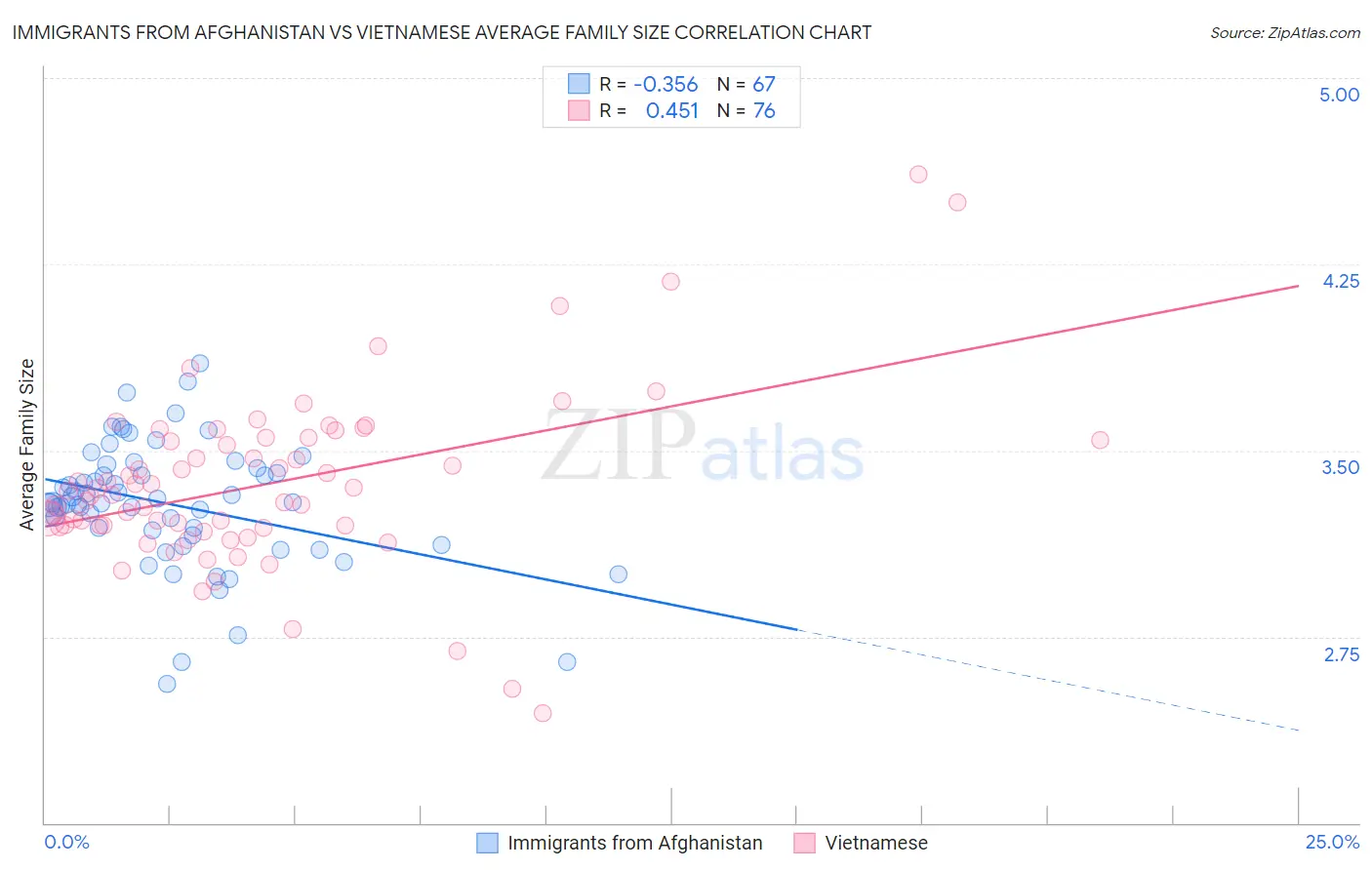 Immigrants from Afghanistan vs Vietnamese Average Family Size