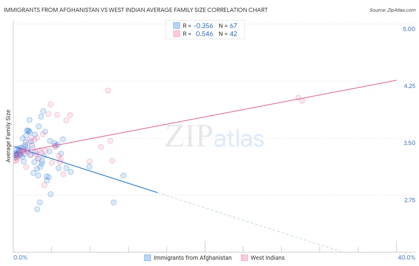 Immigrants from Afghanistan vs West Indian Average Family Size