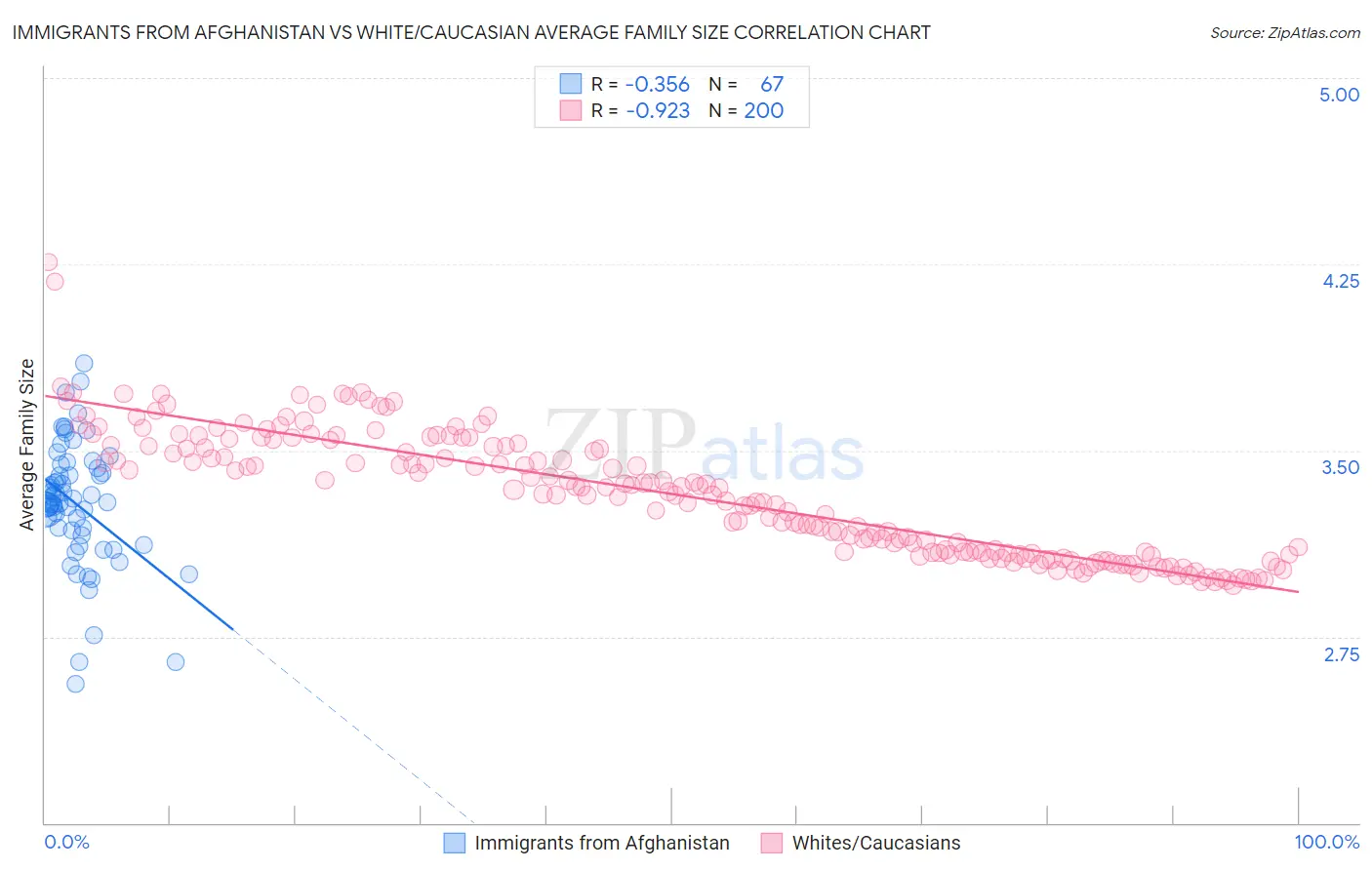 Immigrants from Afghanistan vs White/Caucasian Average Family Size