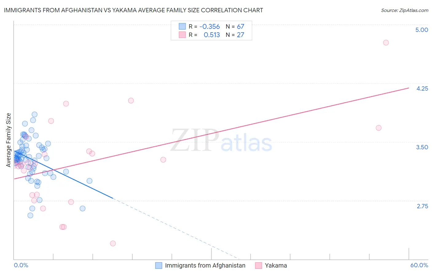Immigrants from Afghanistan vs Yakama Average Family Size