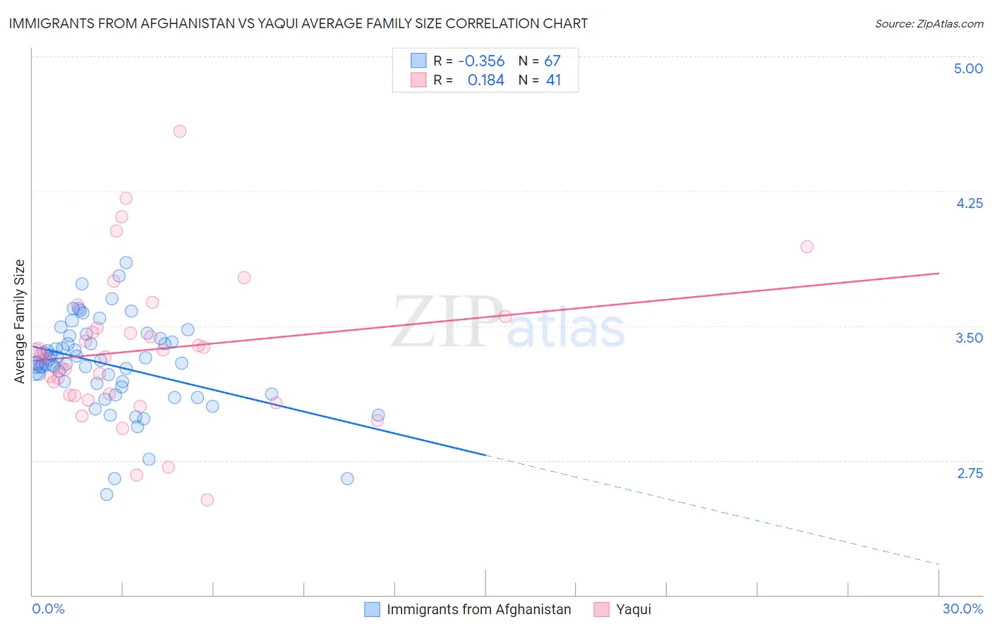 Immigrants from Afghanistan vs Yaqui Average Family Size