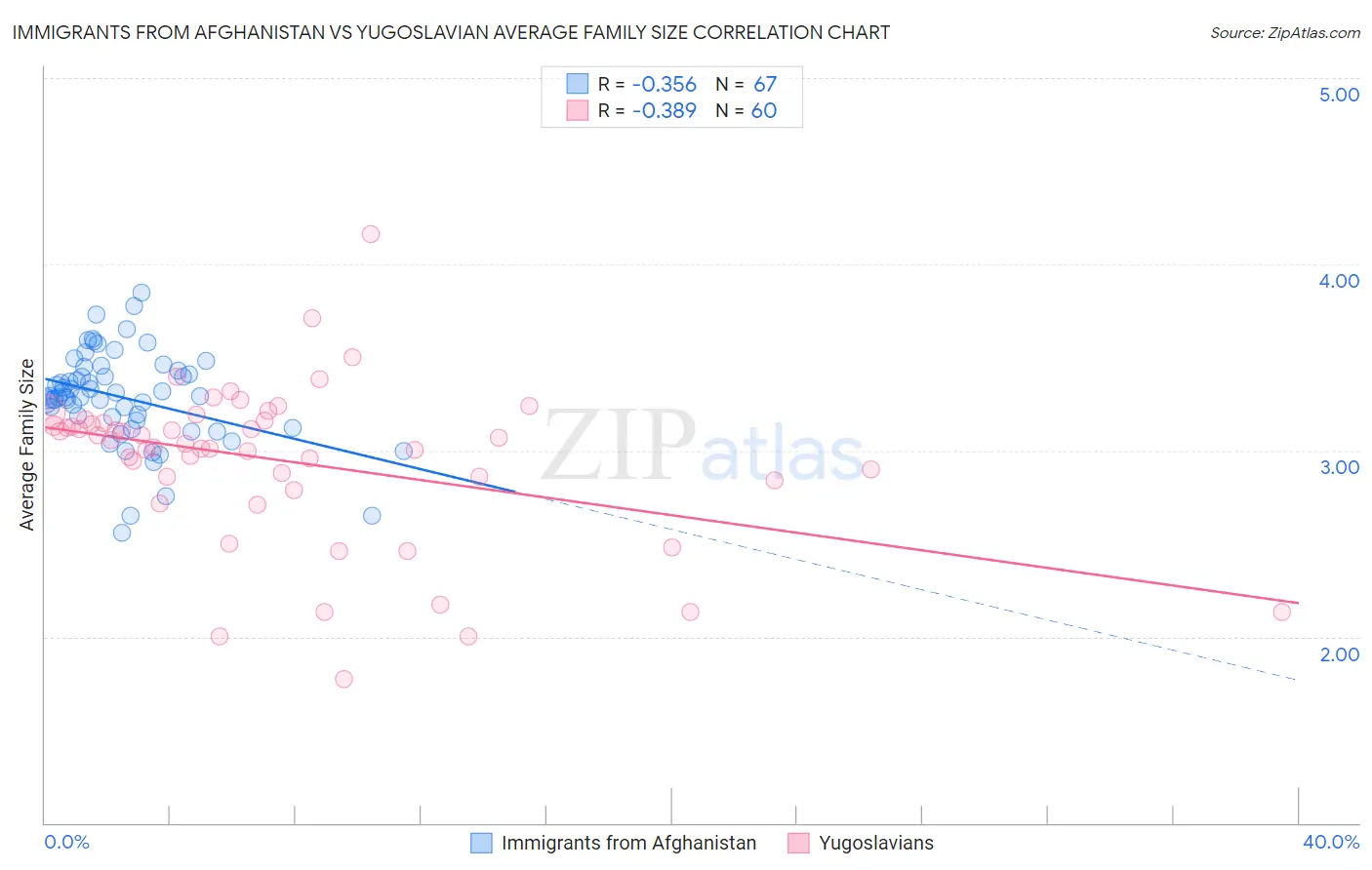 Immigrants from Afghanistan vs Yugoslavian Average Family Size