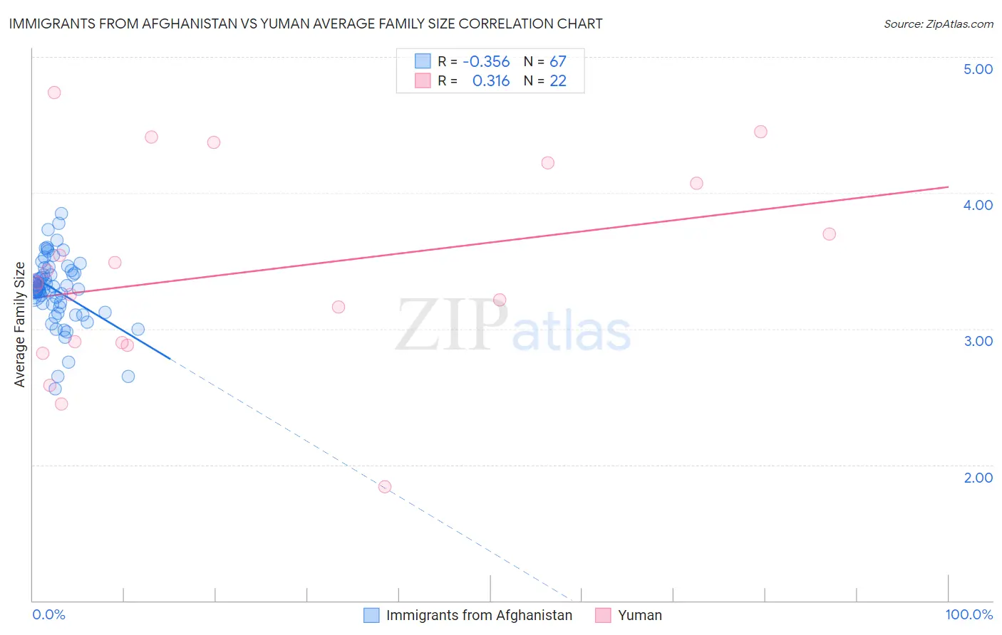 Immigrants from Afghanistan vs Yuman Average Family Size
