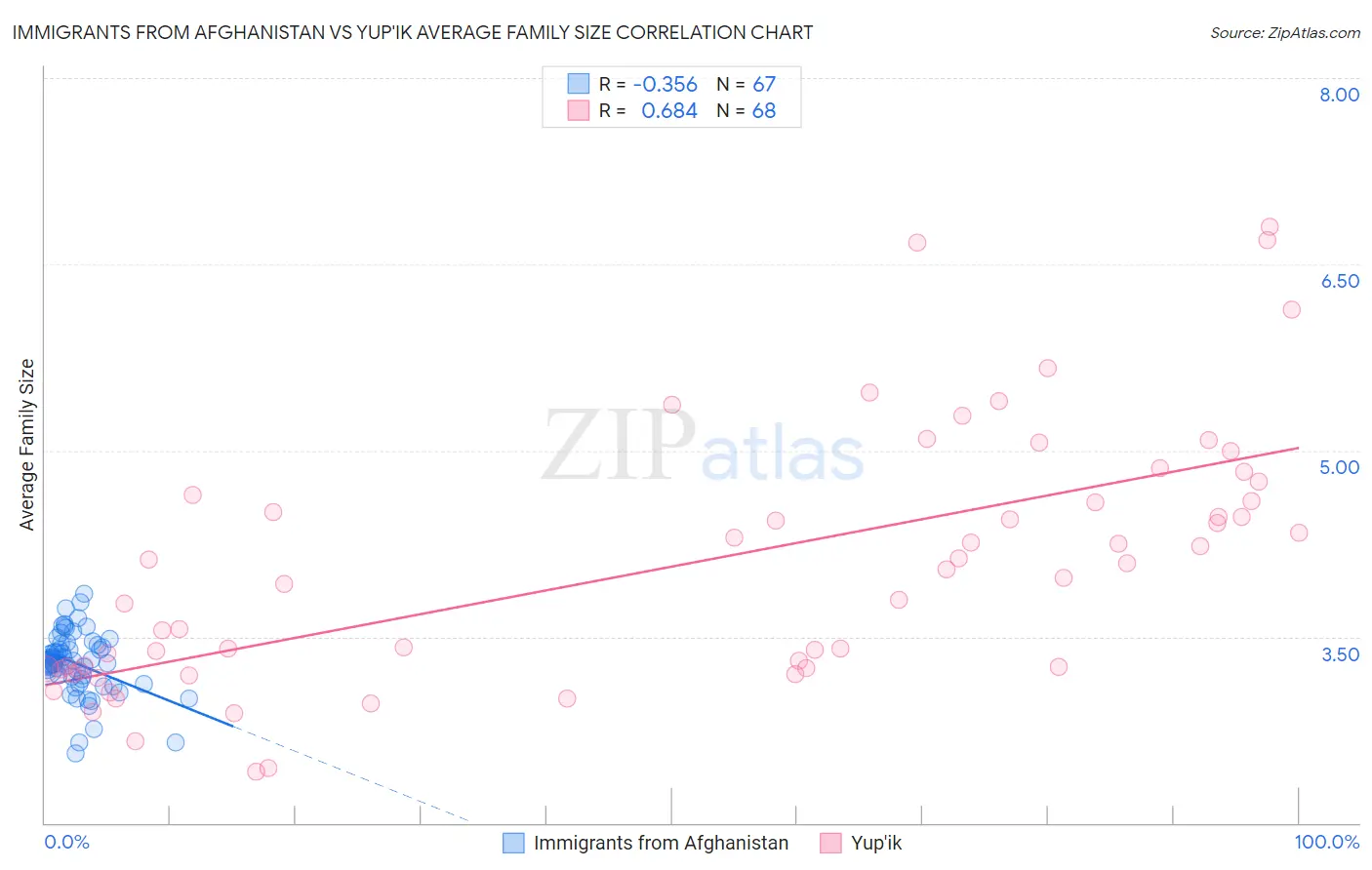 Immigrants from Afghanistan vs Yup'ik Average Family Size