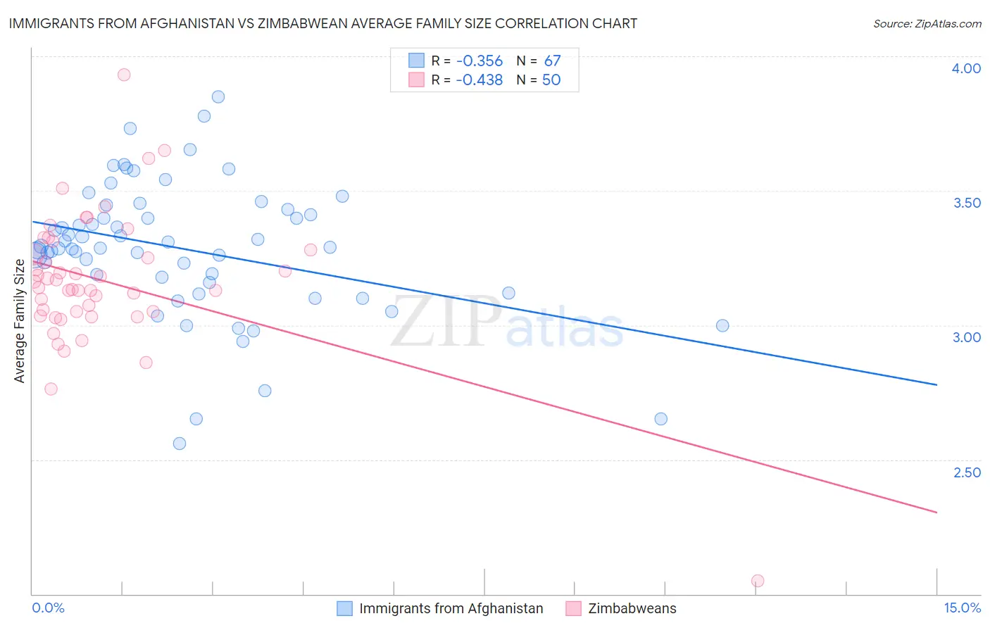 Immigrants from Afghanistan vs Zimbabwean Average Family Size