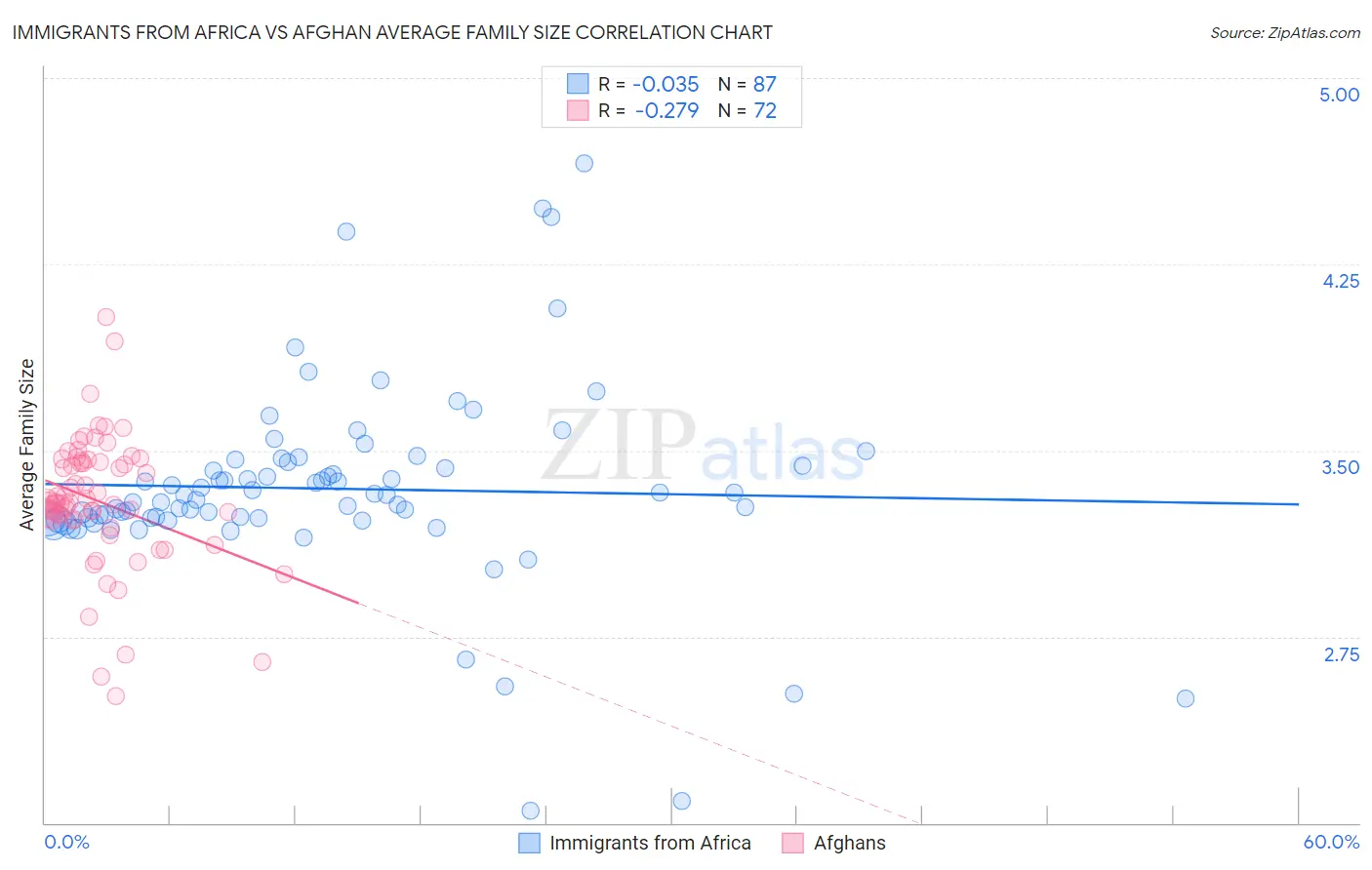 Immigrants from Africa vs Afghan Average Family Size