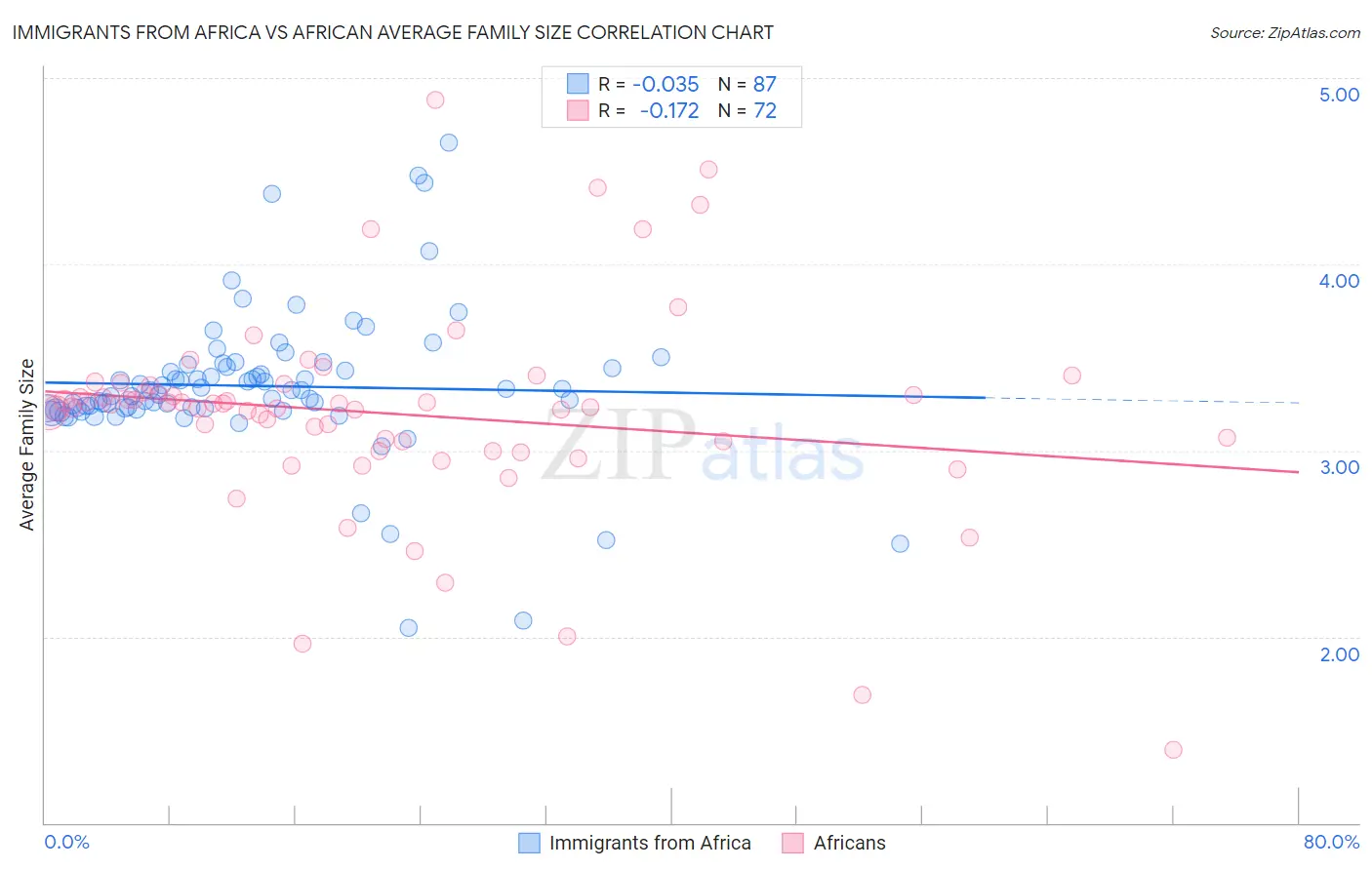 Immigrants from Africa vs African Average Family Size