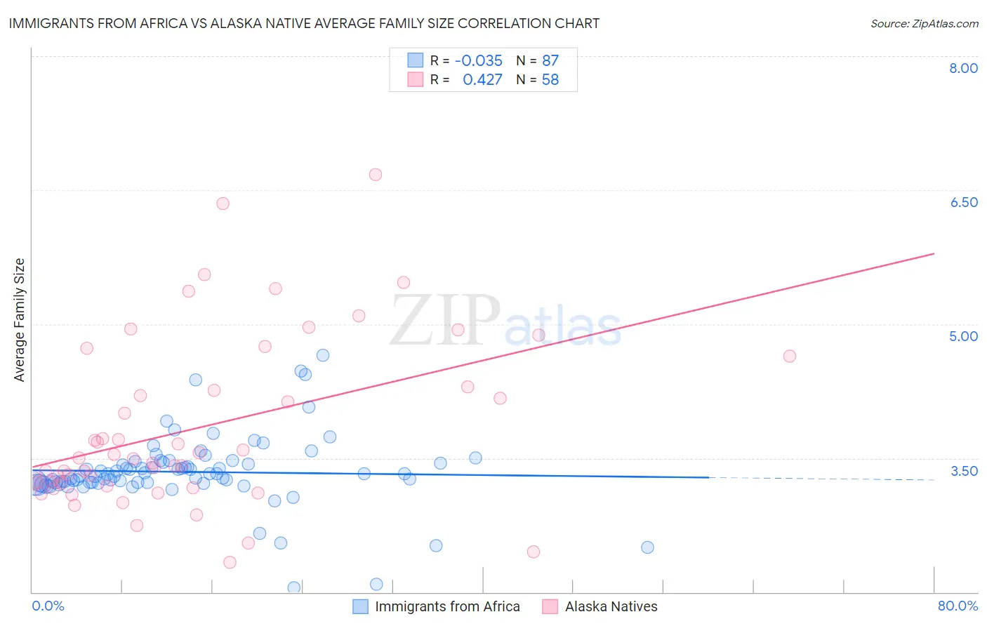 Immigrants from Africa vs Alaska Native Average Family Size