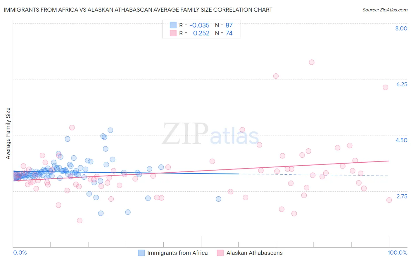 Immigrants from Africa vs Alaskan Athabascan Average Family Size