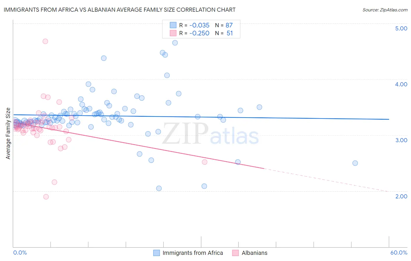 Immigrants from Africa vs Albanian Average Family Size