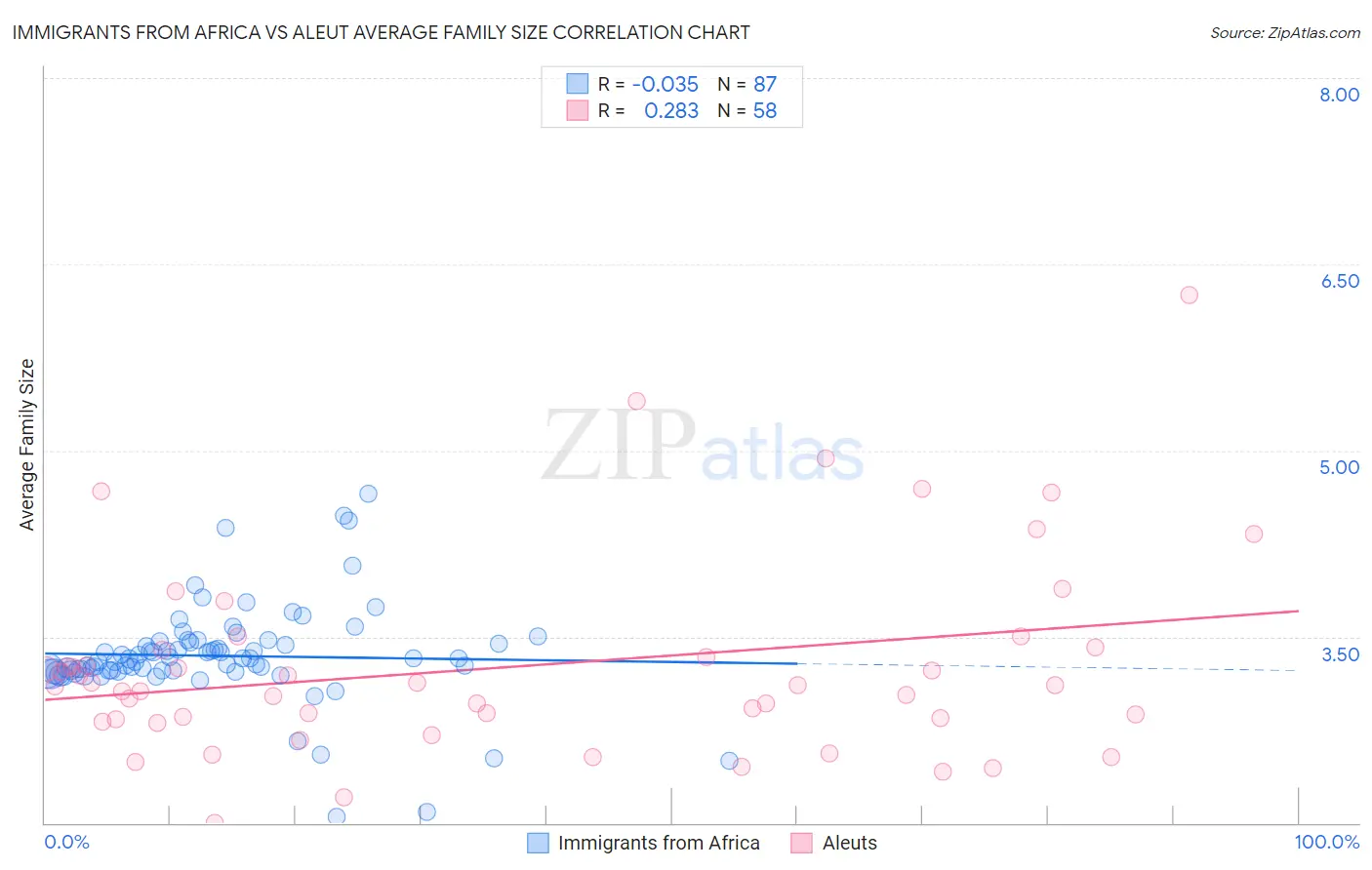 Immigrants from Africa vs Aleut Average Family Size