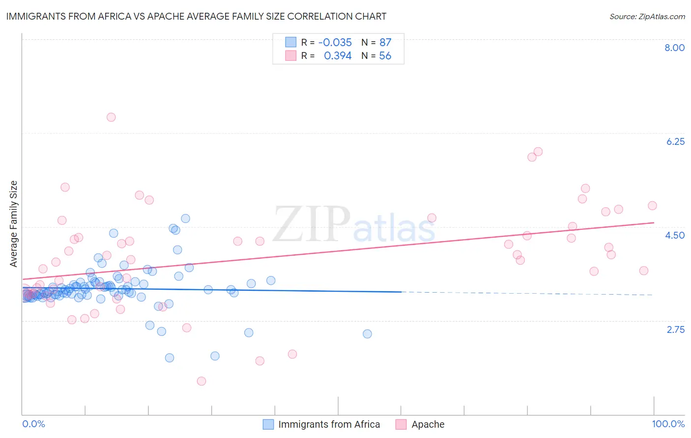 Immigrants from Africa vs Apache Average Family Size