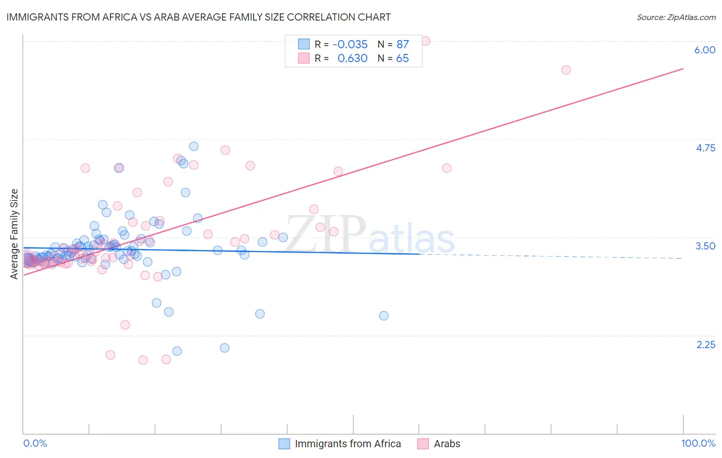 Immigrants from Africa vs Arab Average Family Size