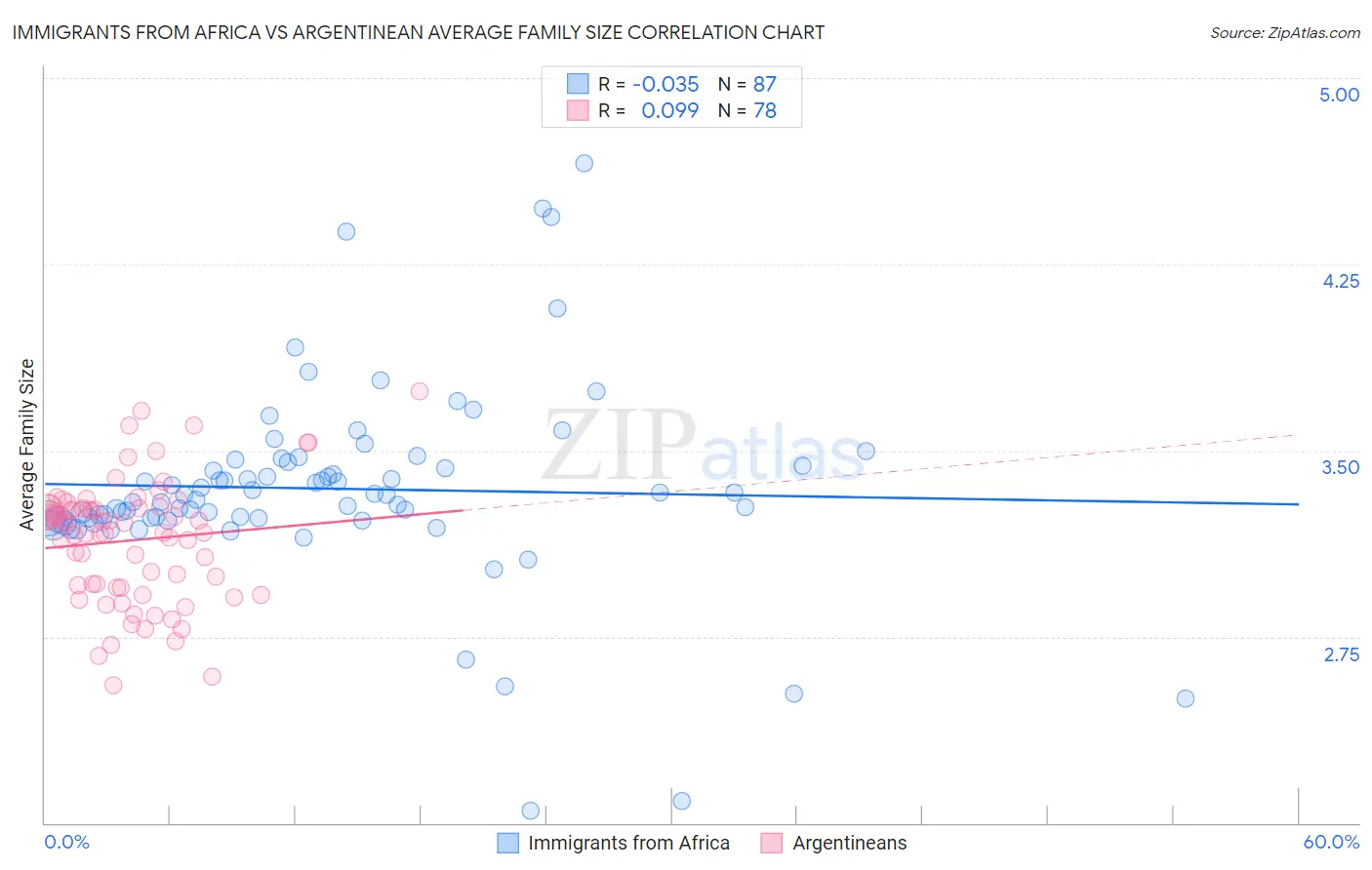 Immigrants from Africa vs Argentinean Average Family Size