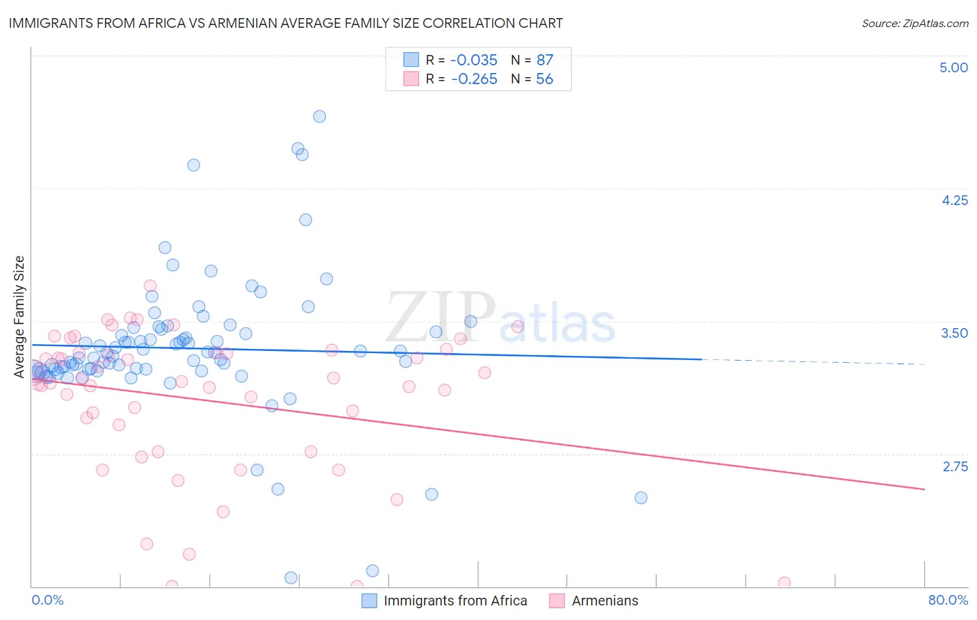Immigrants from Africa vs Armenian Average Family Size