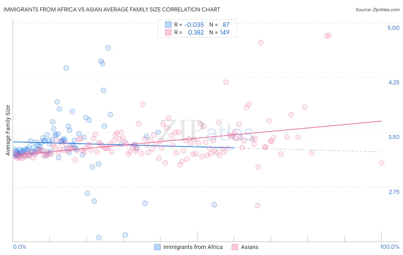 Immigrants from Africa vs Asian Average Family Size