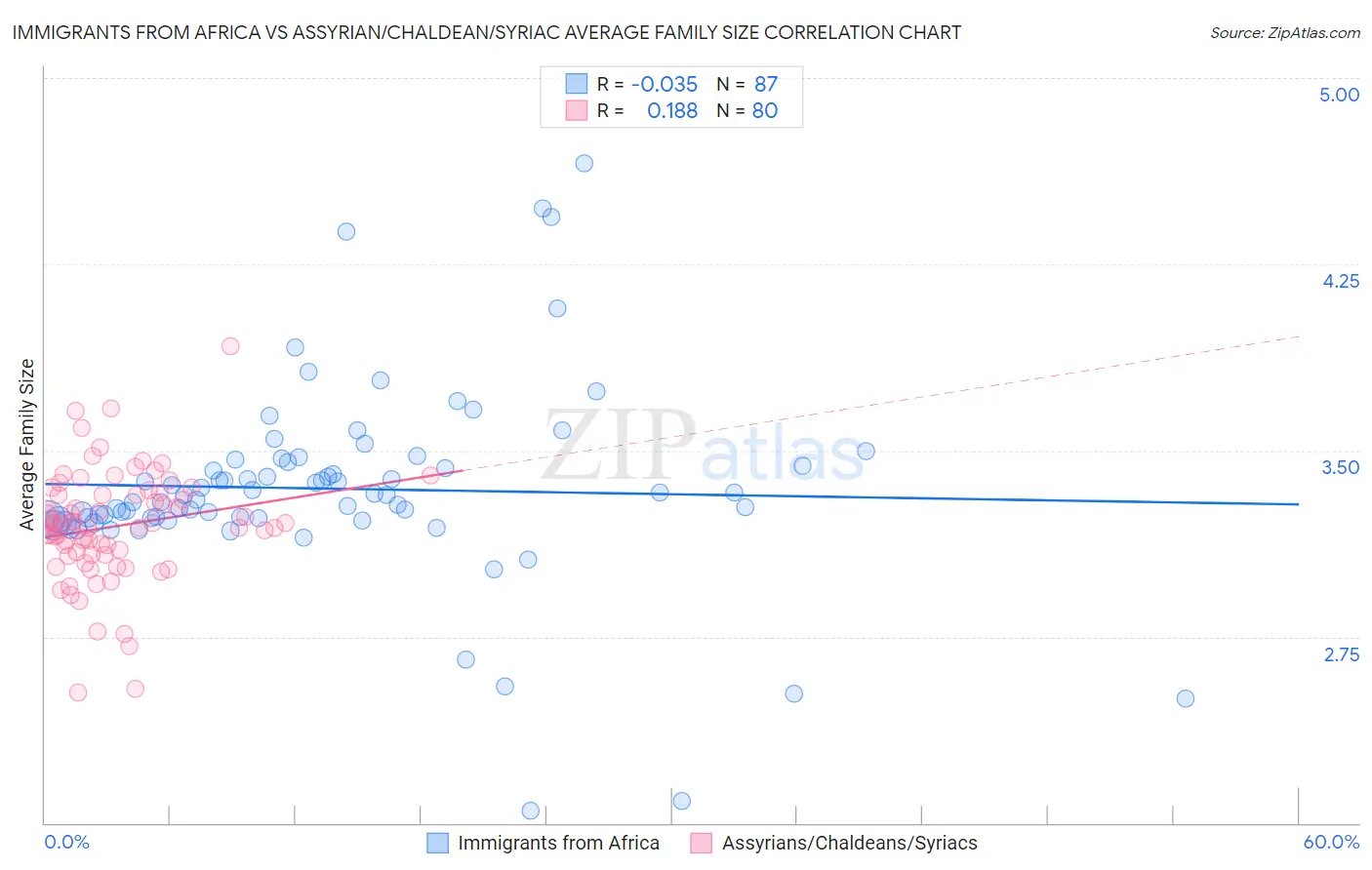 Immigrants from Africa vs Assyrian/Chaldean/Syriac Average Family Size