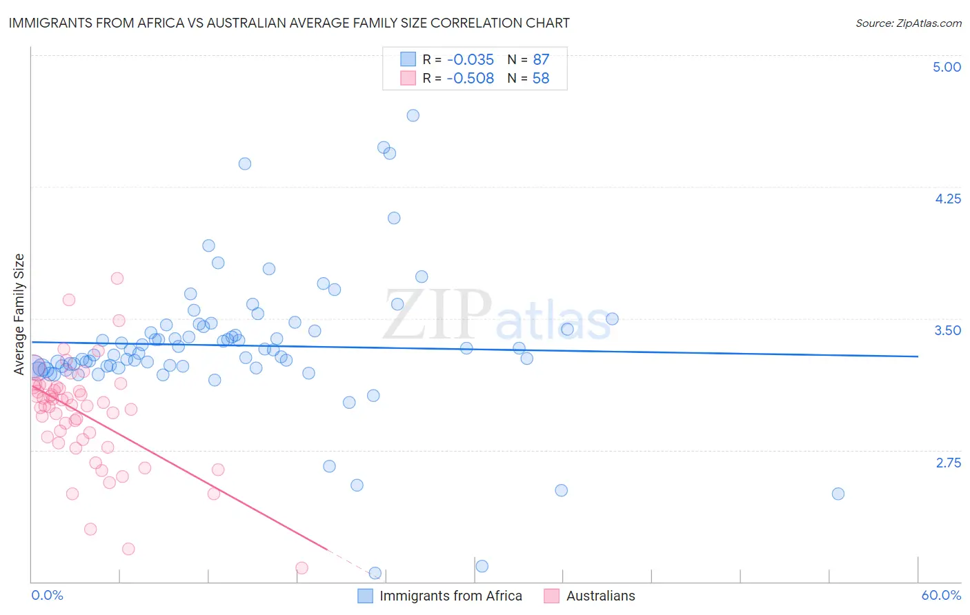 Immigrants from Africa vs Australian Average Family Size