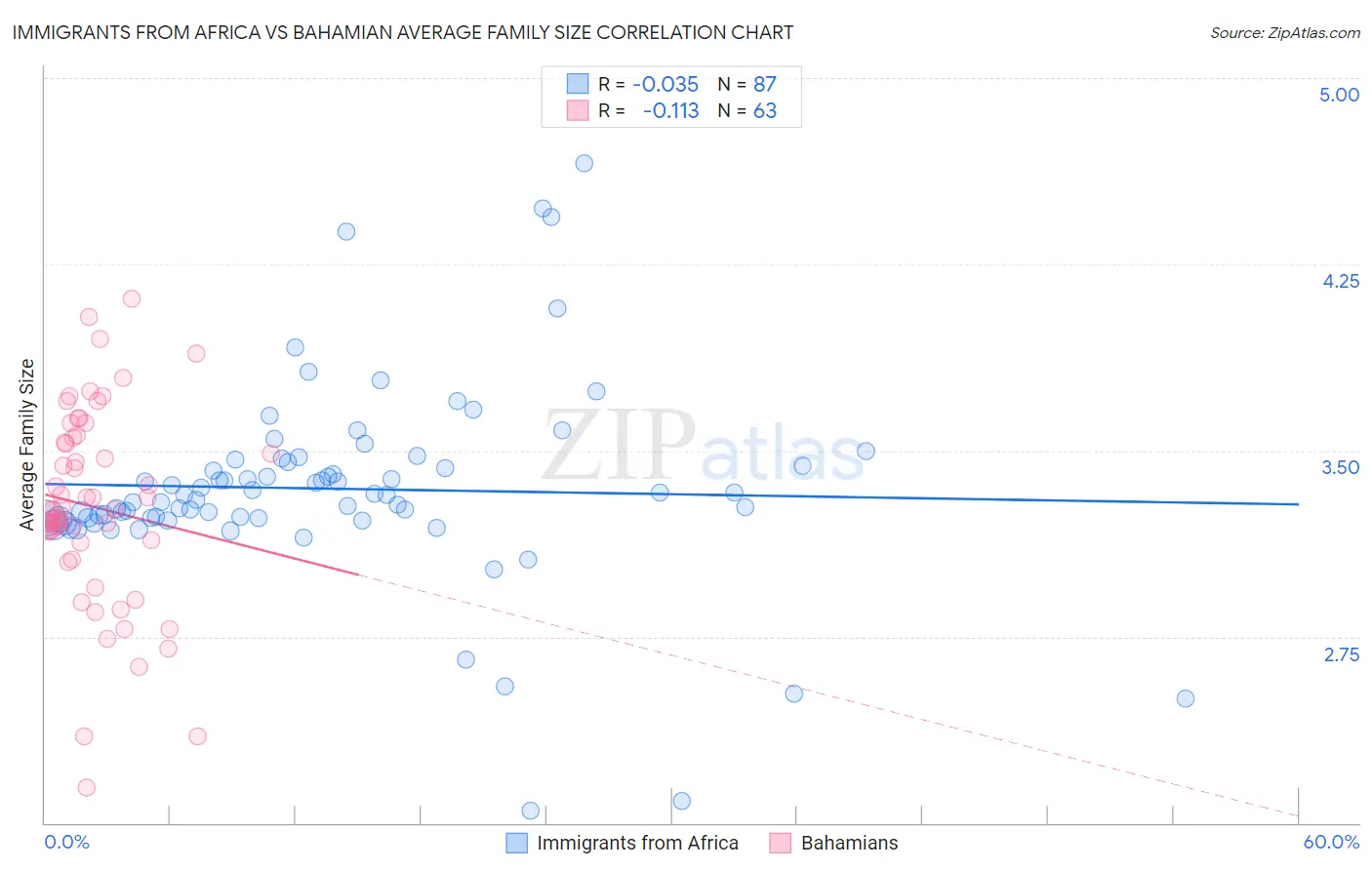 Immigrants from Africa vs Bahamian Average Family Size