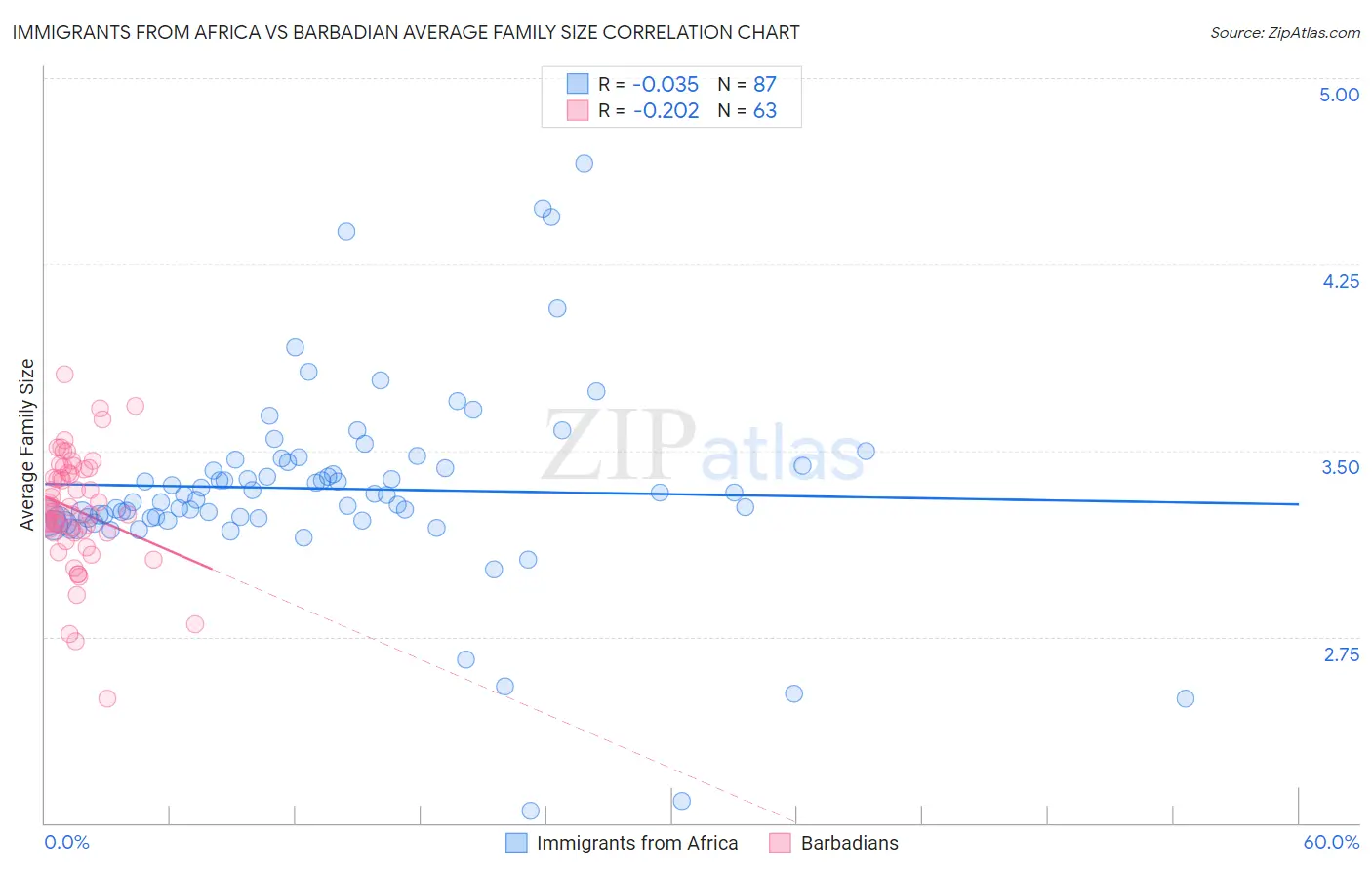 Immigrants from Africa vs Barbadian Average Family Size
