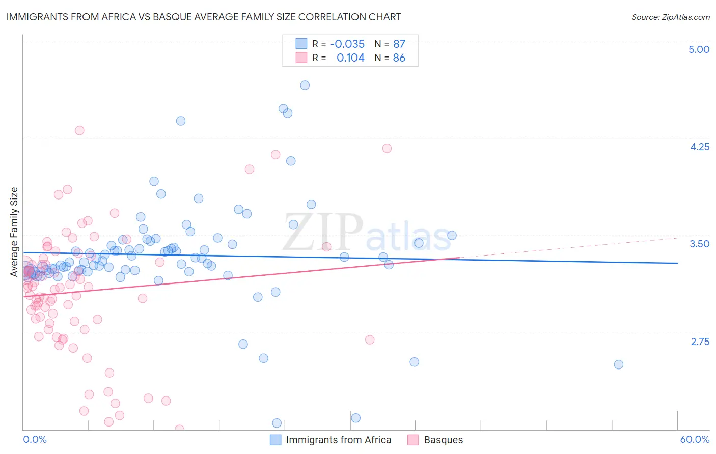 Immigrants from Africa vs Basque Average Family Size