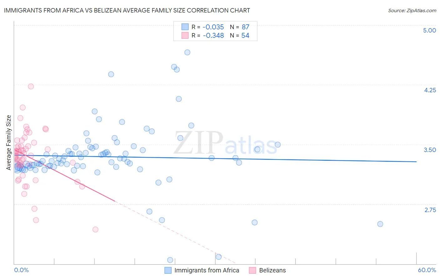 Immigrants from Africa vs Belizean Average Family Size