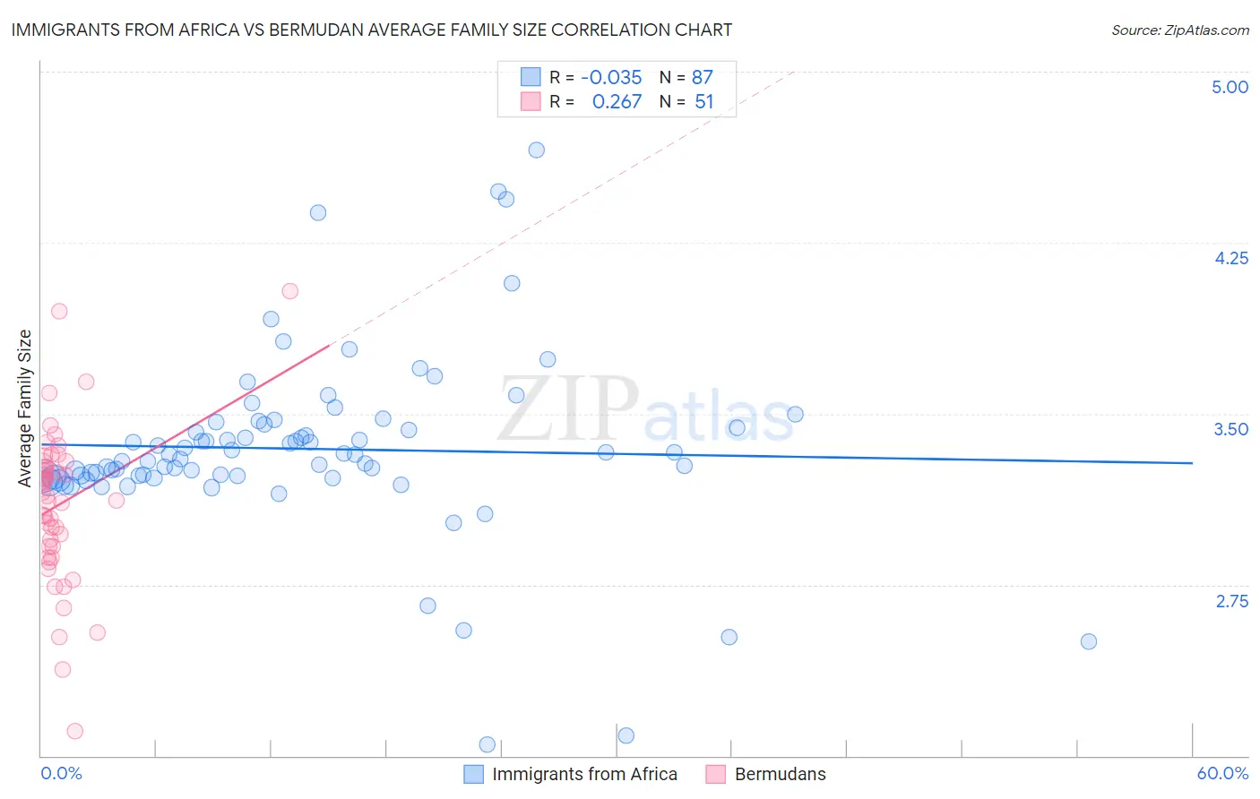 Immigrants from Africa vs Bermudan Average Family Size