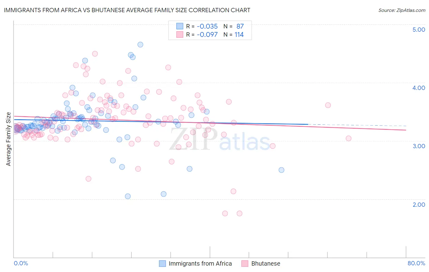 Immigrants from Africa vs Bhutanese Average Family Size