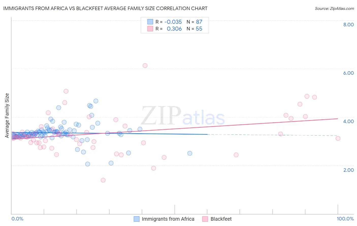 Immigrants from Africa vs Blackfeet Average Family Size
