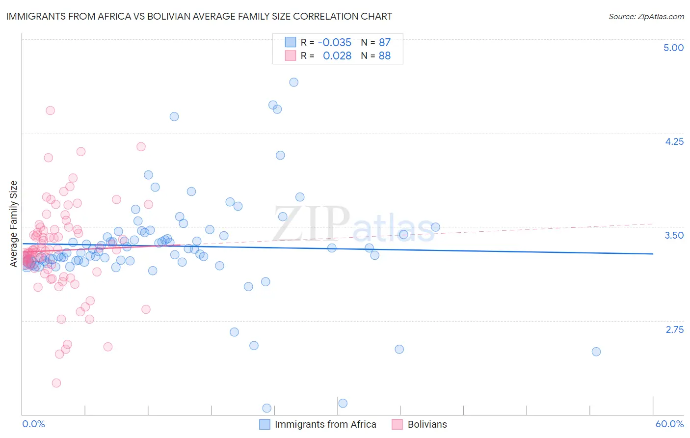 Immigrants from Africa vs Bolivian Average Family Size