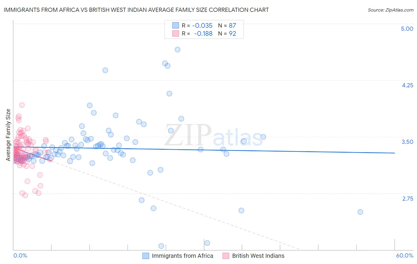 Immigrants from Africa vs British West Indian Average Family Size