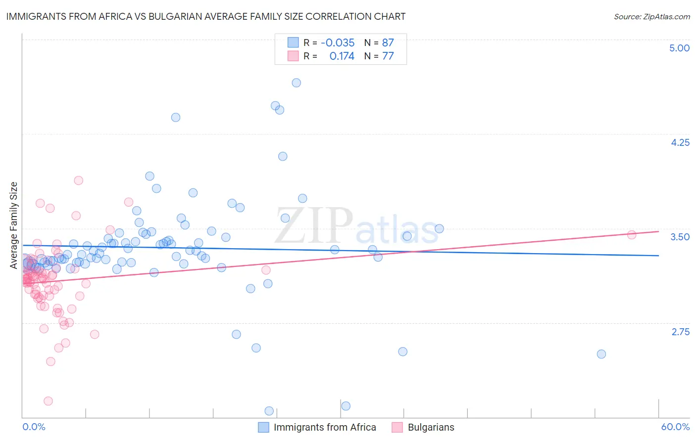 Immigrants from Africa vs Bulgarian Average Family Size