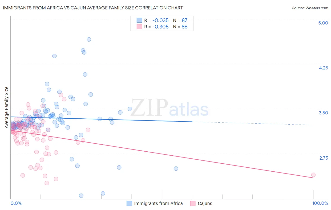 Immigrants from Africa vs Cajun Average Family Size