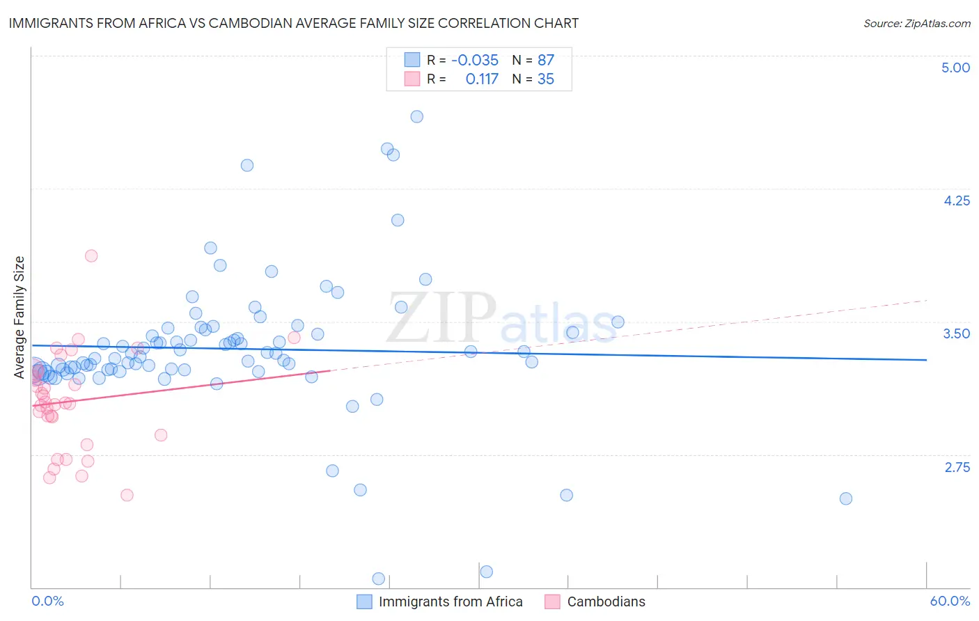 Immigrants from Africa vs Cambodian Average Family Size