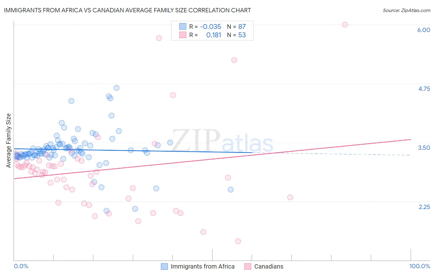 Immigrants from Africa vs Canadian Average Family Size