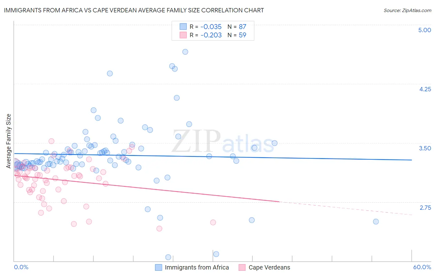 Immigrants from Africa vs Cape Verdean Average Family Size