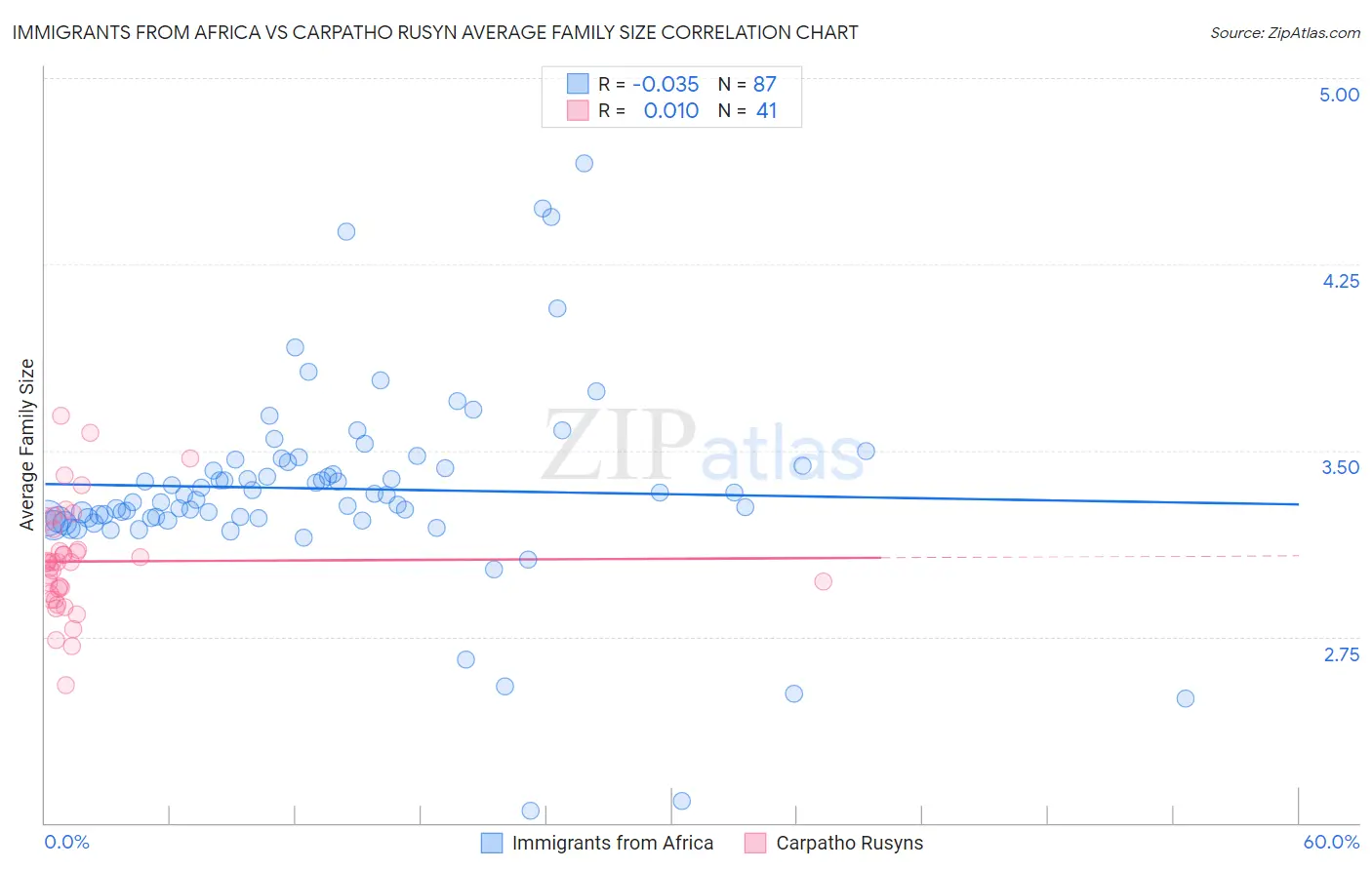 Immigrants from Africa vs Carpatho Rusyn Average Family Size